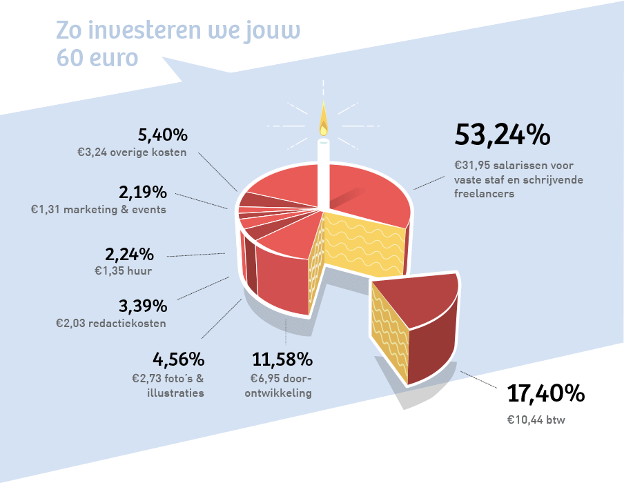 Een grafiek uit het eerste jaarverslag van De Correspondent.