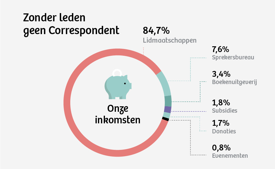 Overzicht van de inkomsten van De Correspondent. Bron: De Correspondent.